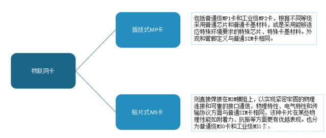 物联网卡分类