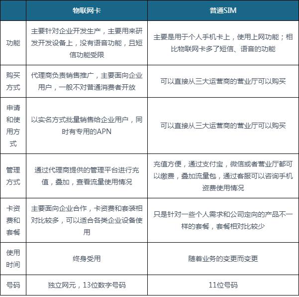 物联网卡与普通SIM区别