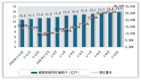 2020年10月-2021年10月我国蜂窝物联网终端用户及增速情况