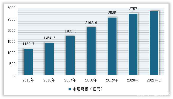 2015-2021年我国智慧消防行业市场规模预测情况