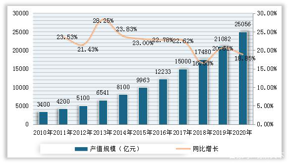 2016 -2021年中国智能制造市场规模预测趋势图