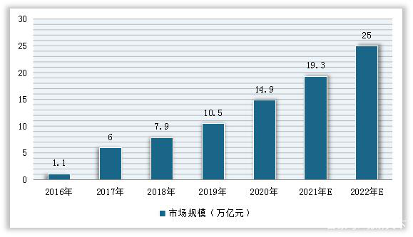 2016-2022年我国智慧城市市场规模预测情况