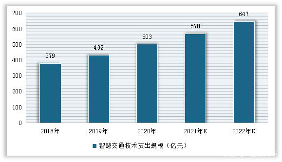 2018-2022年中国智慧交通技术支出规模预测趋势图